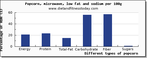 nutritional value and nutrition facts in popcorn per 100g